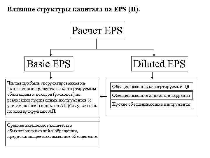 Влияние структуры капитала на EPS (II). Расчет EPS Basic EPS Чистая прибыль скорректированная на