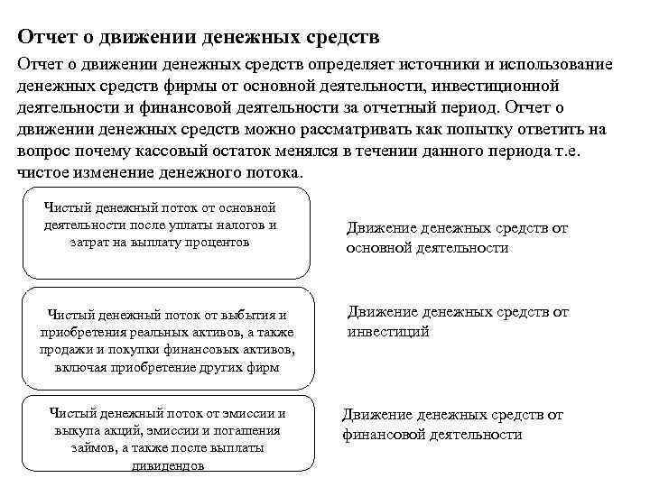 Отчет о движении денежных средств определяет источники и использование денежных средств фирмы от основной