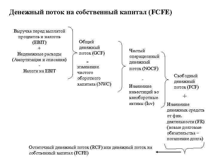 Денежный поток на собственный капитал (FCFE) Выручка перед выплатой процентов и налогов (EBIT) +