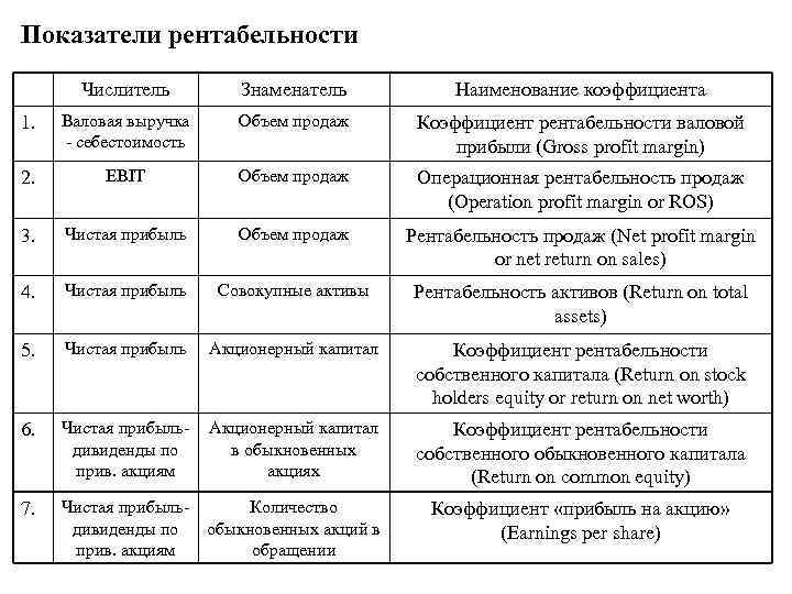 Виды показателей прибыли организации