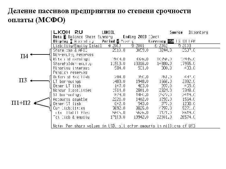 Деление пассивов предприятия по степени срочности оплаты (МСФО) П 4 П 3 П 1+П