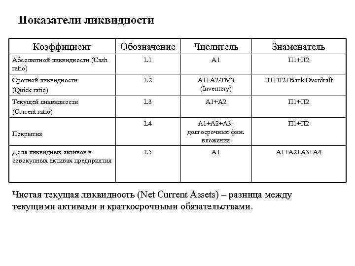 Показатели ликвидности Коэффициент Обозначение Числитель Знаменатель Абсолютной ликвидности (Сash ratio) L 1 А 1