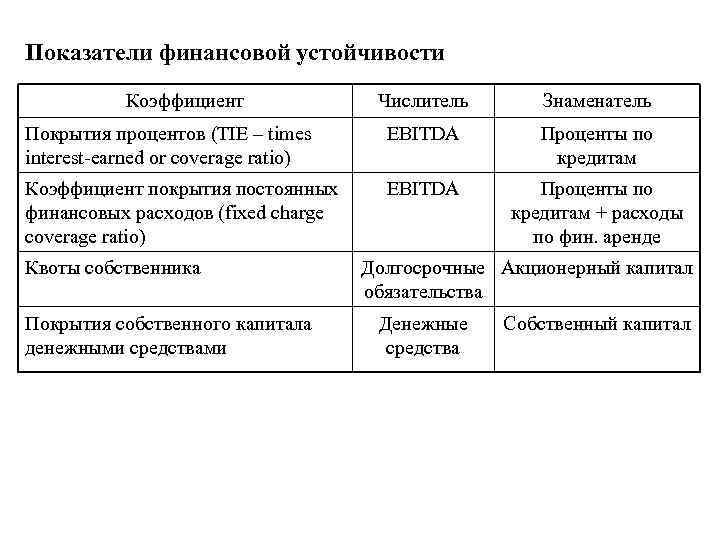 Показатели финансовой устойчивости Коэффициент Числитель Знаменатель Покрытия процентов (TIE – times interest-earned or coverage