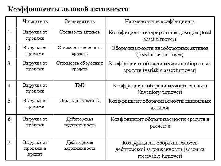 Показатели деловой активности