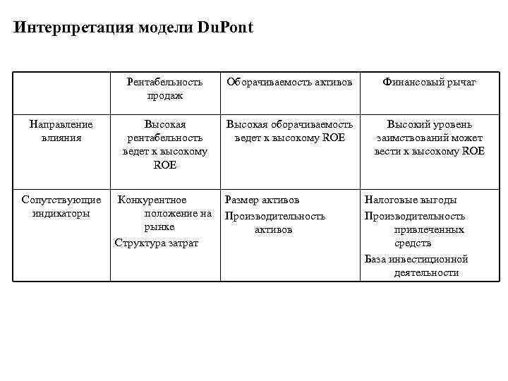 Интерпретация модели Du. Pont Рентабельность продаж Направление влияния Сопутствующие индикаторы Оборачиваемость активов Финансовый рычаг