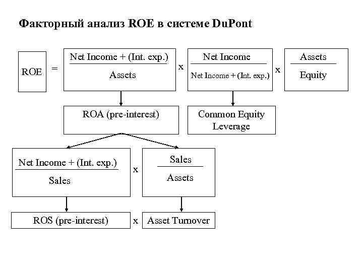 Факторный анализ ROE в системе Du. Pont Net Income + (Int. exp. ) ROE