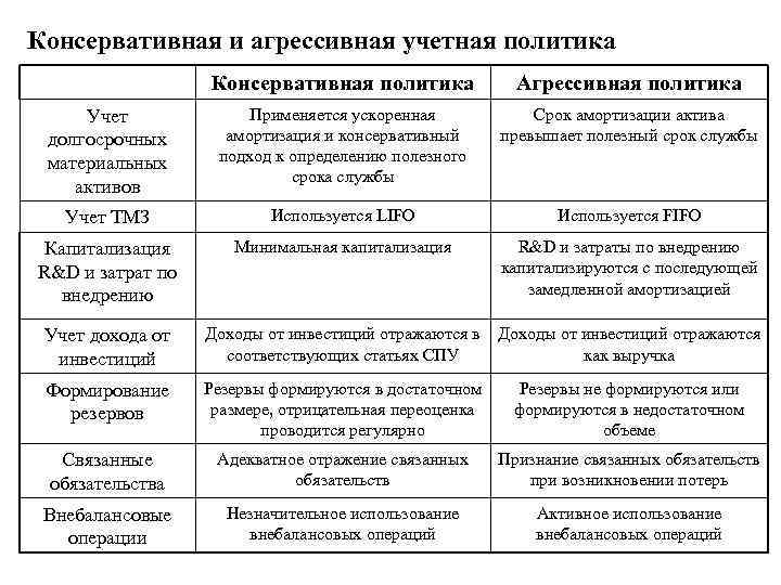 Консервативная политика. Консервативная и агрессивная учетная политика. Консервативная и агрессивная дивидендная политика сравнение. Агрессивная дивидендная политика. Консервативная учетная политика.