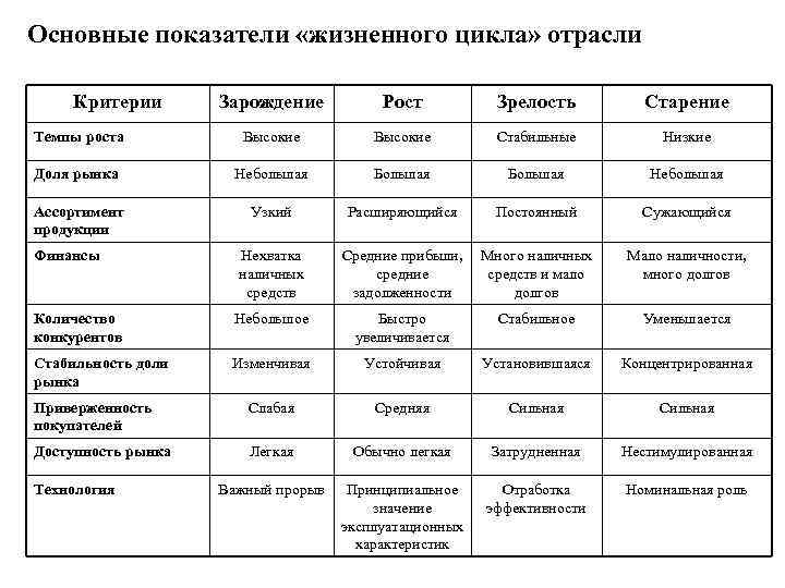 Основные показатели «жизненного цикла» отрасли Критерии Зарождение Рост Зрелость Старение Темпы роста Высокие Стабильные