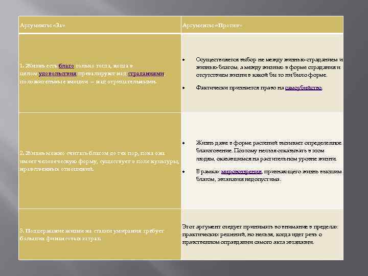 Аргументы «За» Аргументы «Против» Фактически признается право на самоубийство. 1. Жизнь есть благо только
