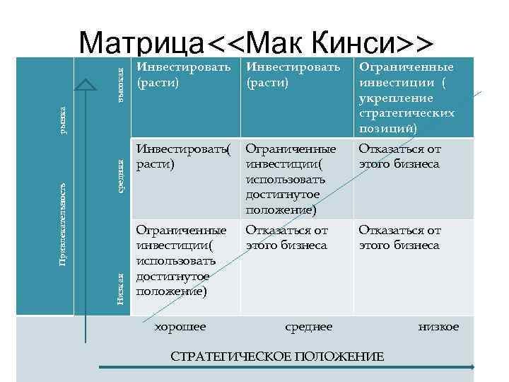 Инвестировать (расти) Ограниченные инвестиции ( укрепление стратегических позиций) Инвестировать( расти) Ограниченные инвестиции( использовать достигнутое