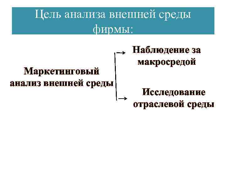 Цель анализа внешней среды фирмы: Маркетинговый анализ внешней среды Наблюдение за макросредой Исследование отраслевой