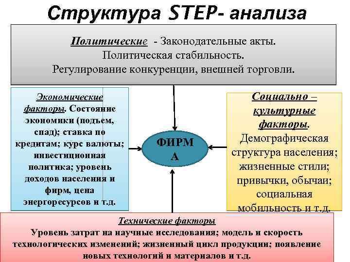 Структура STEP - анализа Политические - Законодательные акты. Политическая стабильность. Регулирование конкуренции, внешней торговли.