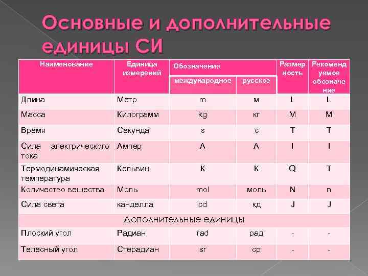 Основные и дополнительные единицы СИ Наименование Единица измерений Обозначение международное русское Размер Рекоменд ность