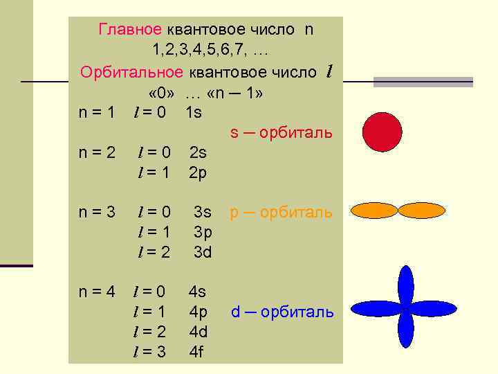 Главное квантовое число n 1, 2, 3, 4, 5, 6, 7, … Орбитальное квантовое