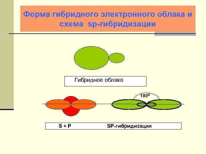 Форма гибридного электронного облака и схема sp-гибридизации Гибридное облако 1800 S+P SP-гибридизация 