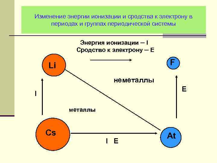 Изменение энергии ионизации и сродства к электрону в периодах и группах периодической системы Энергия