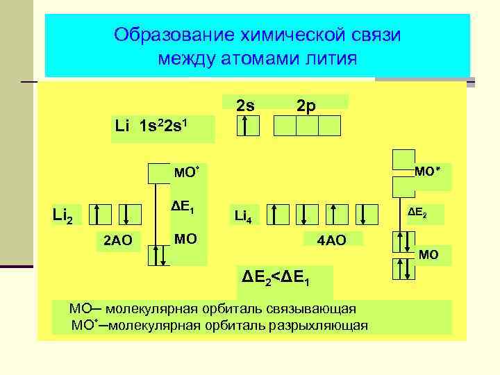 Образование химической связи между атомами лития 2 s 2 p Li 1 s 22