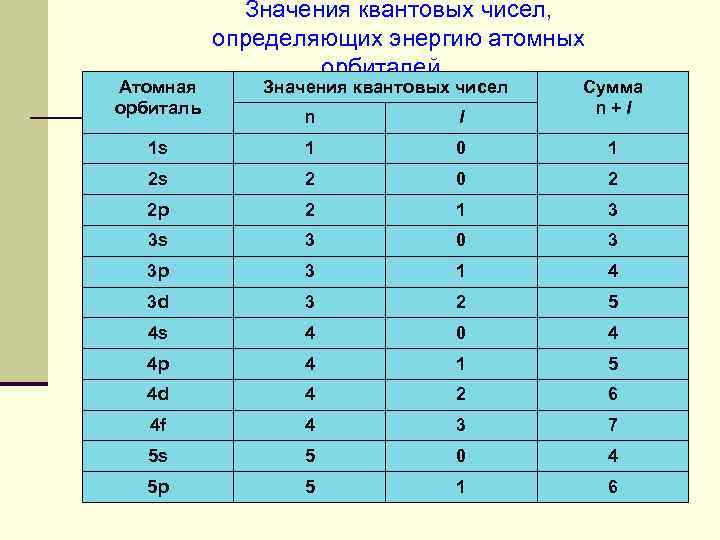 Особенности строения атомов d элементов ib viiib групп