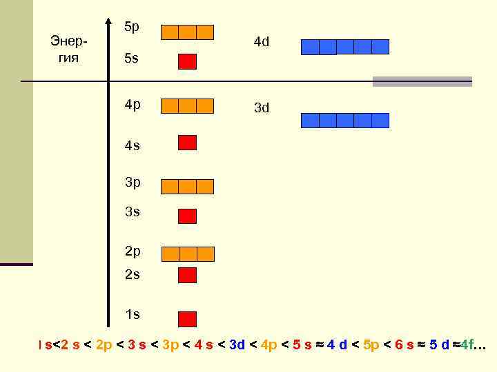 Энергия 5 p 4 d 5 s 4 p 3 d 4 s 3