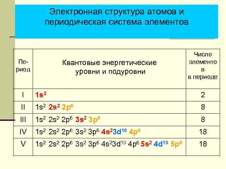 Электронная структура атомов и периодическая система элементов Период Квантовые энергетические уровни и подуровни Число