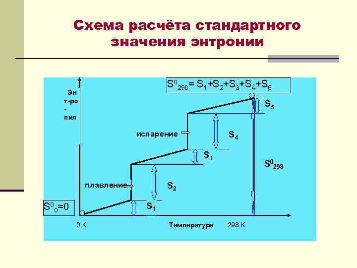 Схема расчёта стандартного значения энтронии S 0298= S 1+S 2+S 3+S 4+S 5 Эн