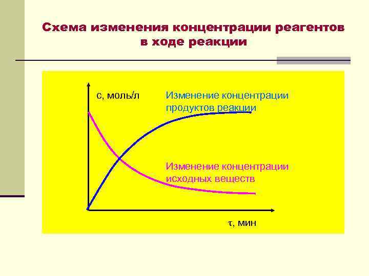 Схема изменения концентрации реагентов в ходе реакции с, моль/л Изменение концентрации продуктов реакции Изменение