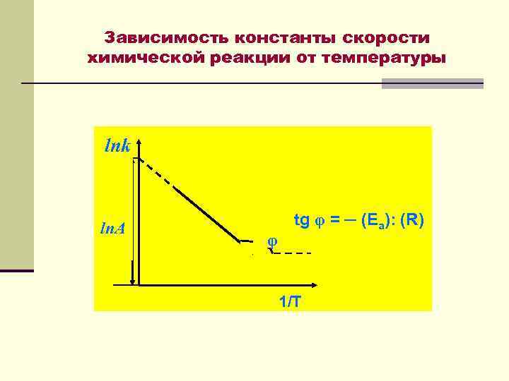 Зависимость константы скорости химической реакции от температуры lnk ln. A φ tg φ =