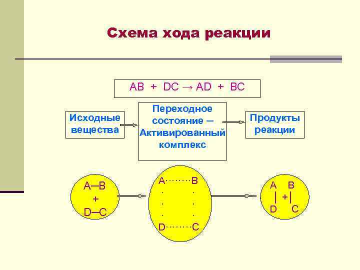 Схема хода реакции AB + DC → AD + BC Исходные вещества Переходное состояние