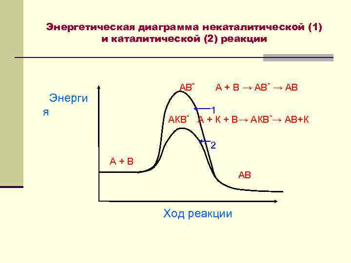 Энергетическая диаграмма некаталитической (1) и каталитической (2) реакции АВ* А + В → АВ*