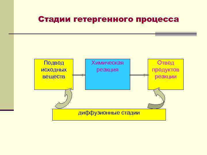 Стадии гетергенного процесса Подвод исходных веществ Химическая реакция диффузионные стадии Отвод продуктов реакции 