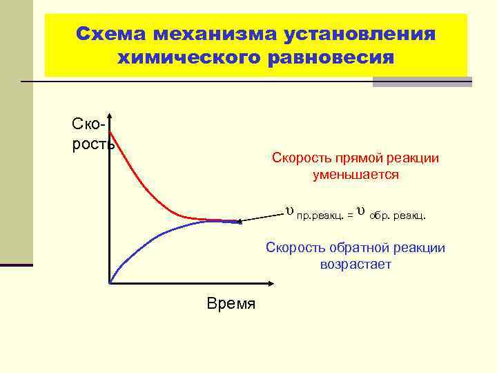 Схема механизма установления химического равновесия Скорость прямой реакции уменьшается υ пр. реакц. = υ