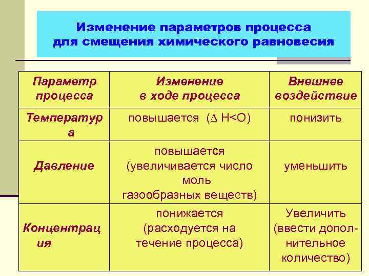 Изменение параметров процесса для смещения химического равновесия Параметр процесса Изменение в ходе процесса Внешнее