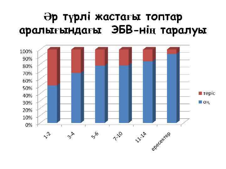 Әр түрлі жастағы топтар аралығындағы ЭБВ-нің таралуы 