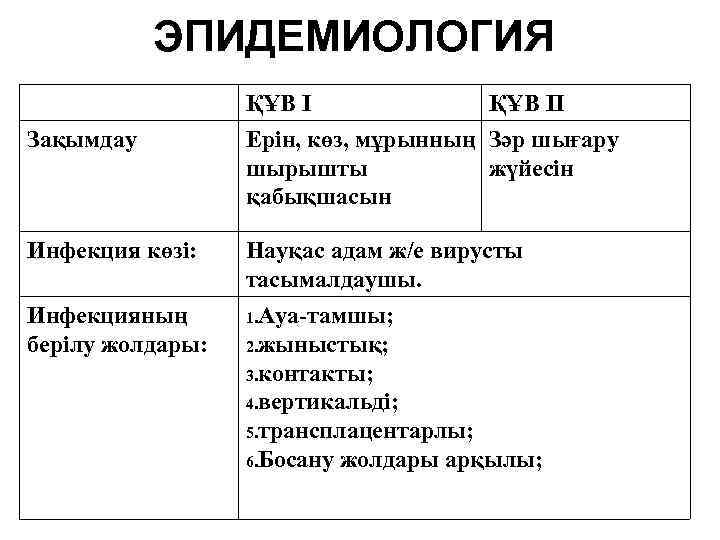 ЭПИДЕМИОЛОГИЯ Зақымдау ҚҰВ II Ерін, көз, мұрынның Зәр шығару шырышты жүйесін қабықшасын Инфекция көзі: