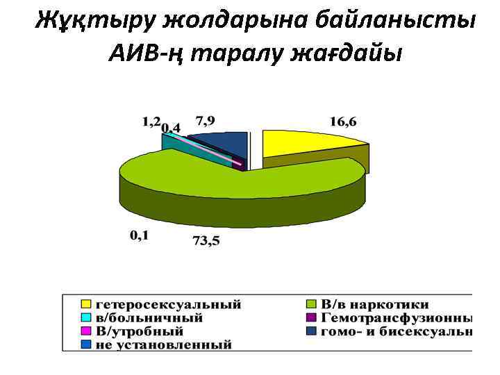 Жұқтыру жолдарына байланысты АИВ-ң таралу жағдайы 