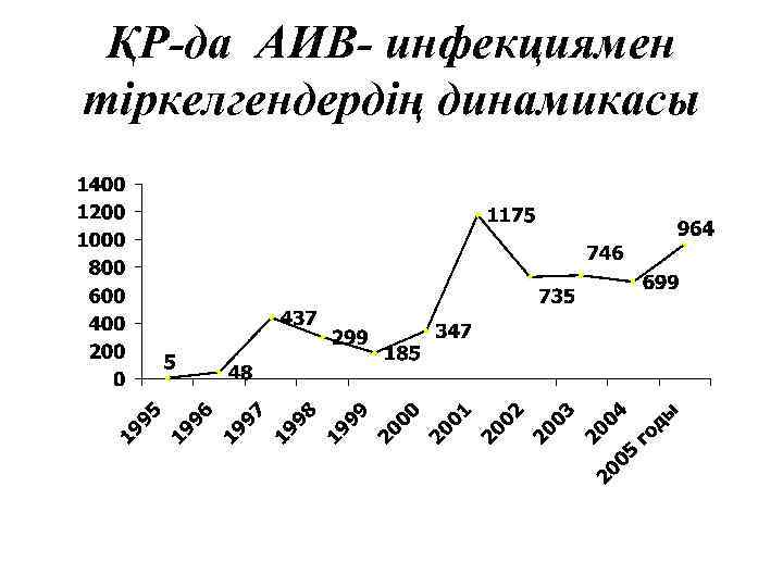 ҚР-да АИВ- инфекциямен тіркелгендердің динамикасы 