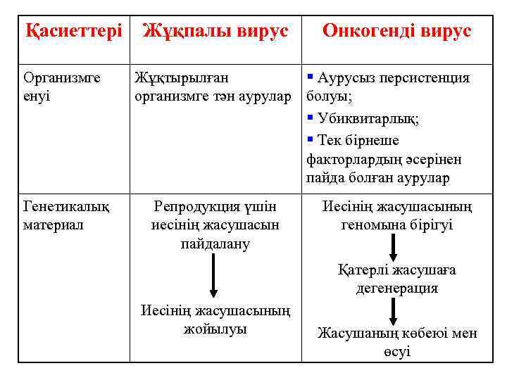 Қасиеттері Организмге енуі Генетикалық материал Жұқпалы вирус Онкогенді вирус Жұқтырылған § Аурусыз персистенция организмге