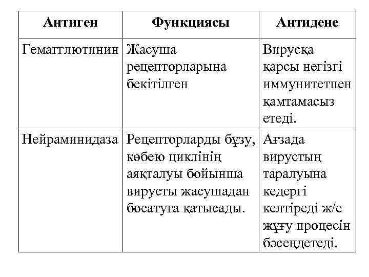 Антиген Функциясы Гемагглютинин Жасуша рецепторларына бекітілген Антидене Вирусқа қарсы негізгі иммунитетпен қамтамасыз етеді. Нейраминидаза