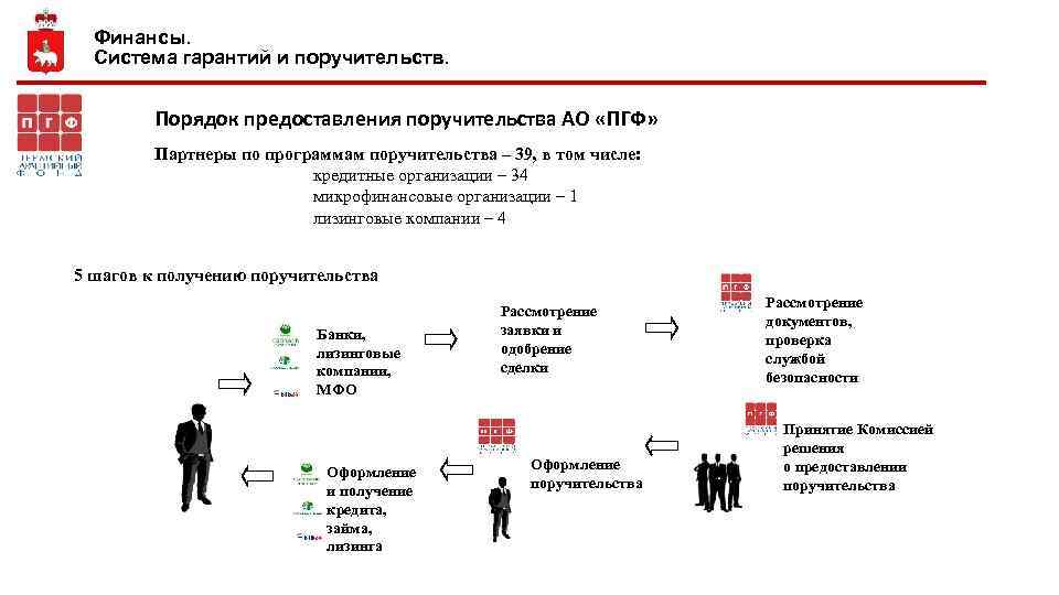 Финансы. Система гарантий и поручительств. Порядок предоставления поручительства АО «ПГФ» Партнеры по программам поручительства