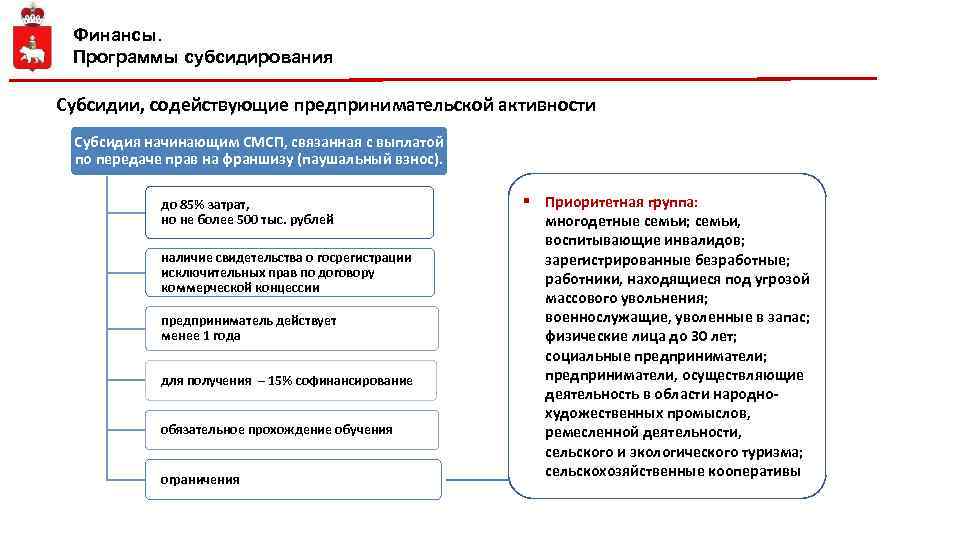 Финансы. Программы субсидирования Субсидии, содействующие предпринимательской активности Субсидия начинающим СМСП, связанная с выплатой по