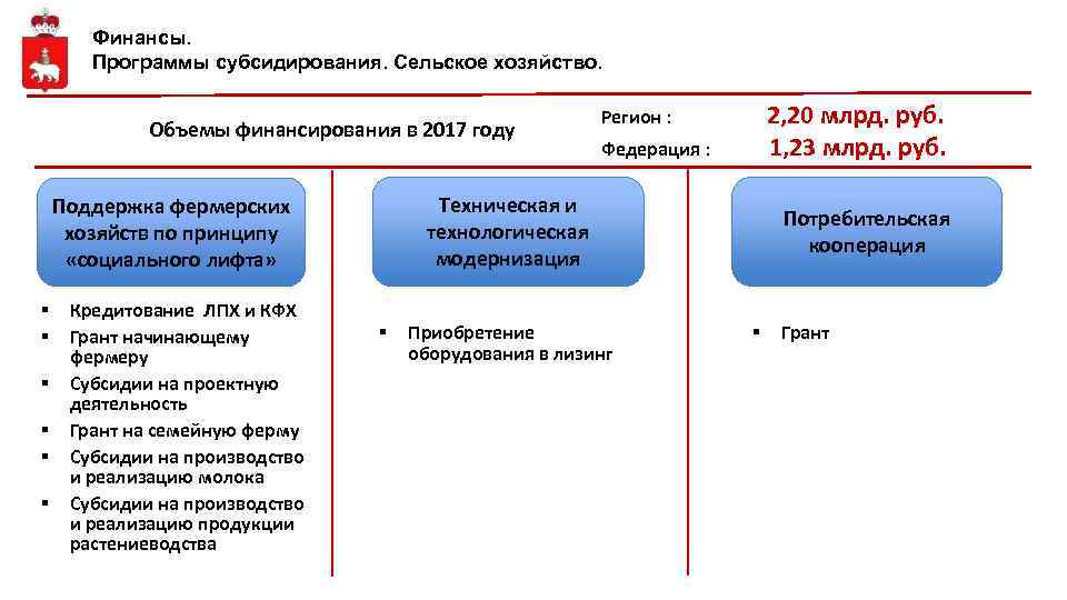 Финансы. Программы субсидирования. Сельское хозяйство. Объемы финансирования в 2017 году § § Кредитование ЛПХ