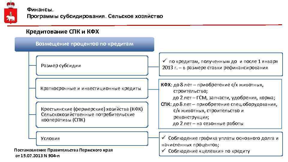 Финансы. Программы субсидирования. Сельское хозяйство Кредитование СПК и КФХ Возмещение процентов по кредитам Размер