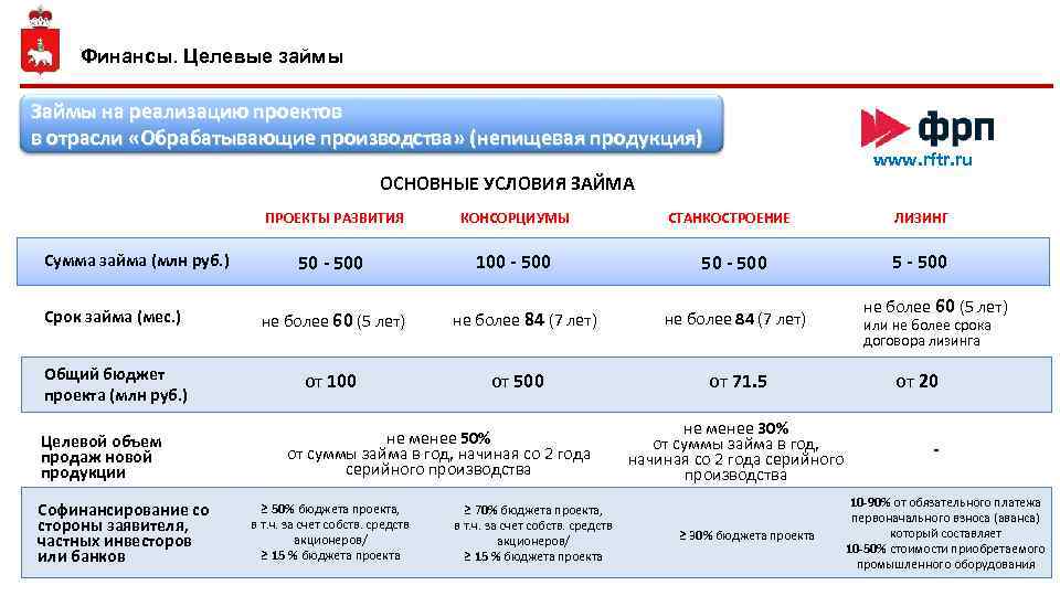Финансы. Целевые займы Займы на реализацию проектов в отрасли «Обрабатывающие производства» (непищевая продукция) www.