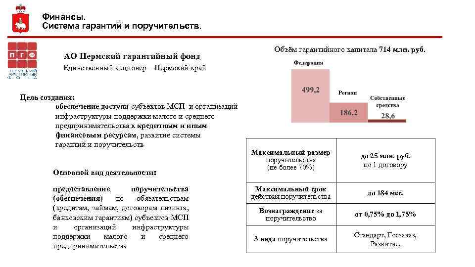 Финансы. Система гарантий и поручительств. АО Пермский гарантийный фонд Объём гарантийного капитала 714 млн.