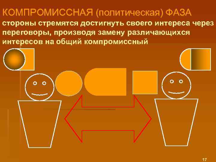 КОМПРОМИССНАЯ (политическая) ФАЗА стороны стремятся достигнуть своего интереса через переговоры, производя замену различающихся интересов