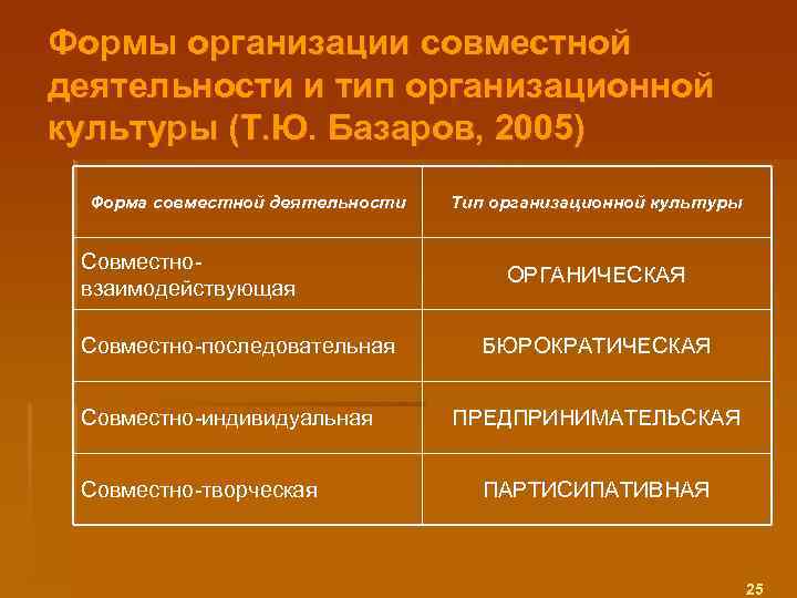 Формы организации совместной деятельности и тип организационной культуры (Т. Ю. Базаров, 2005) Форма совместной