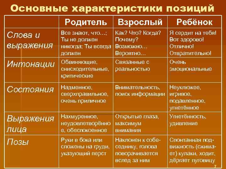 Основные характеристики позиций Родитель Взрослый Ребёнок Слова и выражения Все знают, что…; Ты не