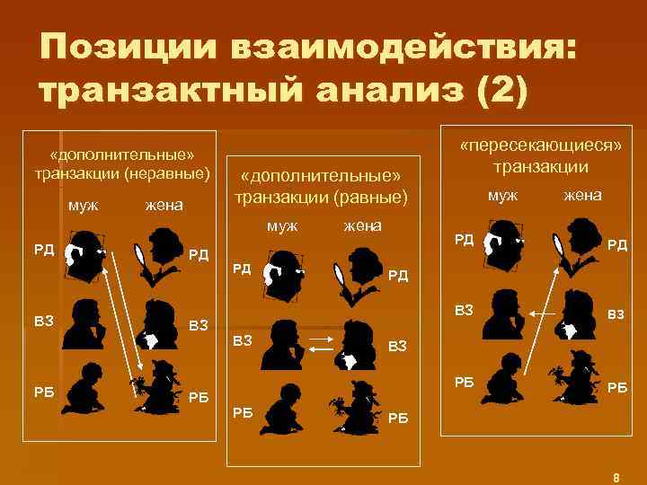 Позиции взаимодействия: транзактный анализ (2) «дополнительные» транзакции (неравные) муж жена «дополнительные» транзакции (равные) муж