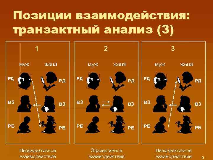 Позиции взаимодействия: транзактный анализ (3) 1 муж 3 2 жена муж жена РД РД