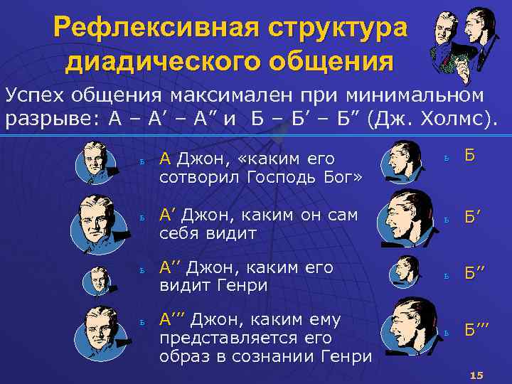 Рефлексивная структура диадического общения Успех общения максимален при минимальном разрыве: А – A’ –